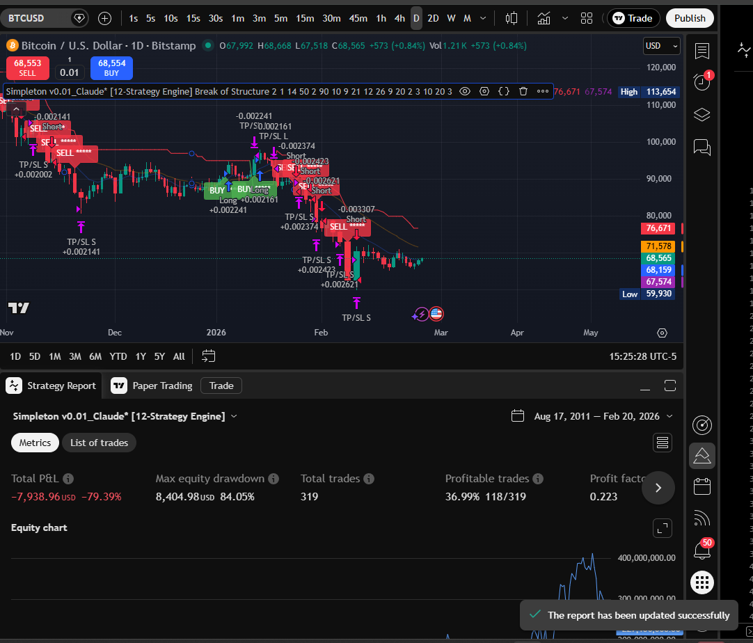 BoS Daily chart