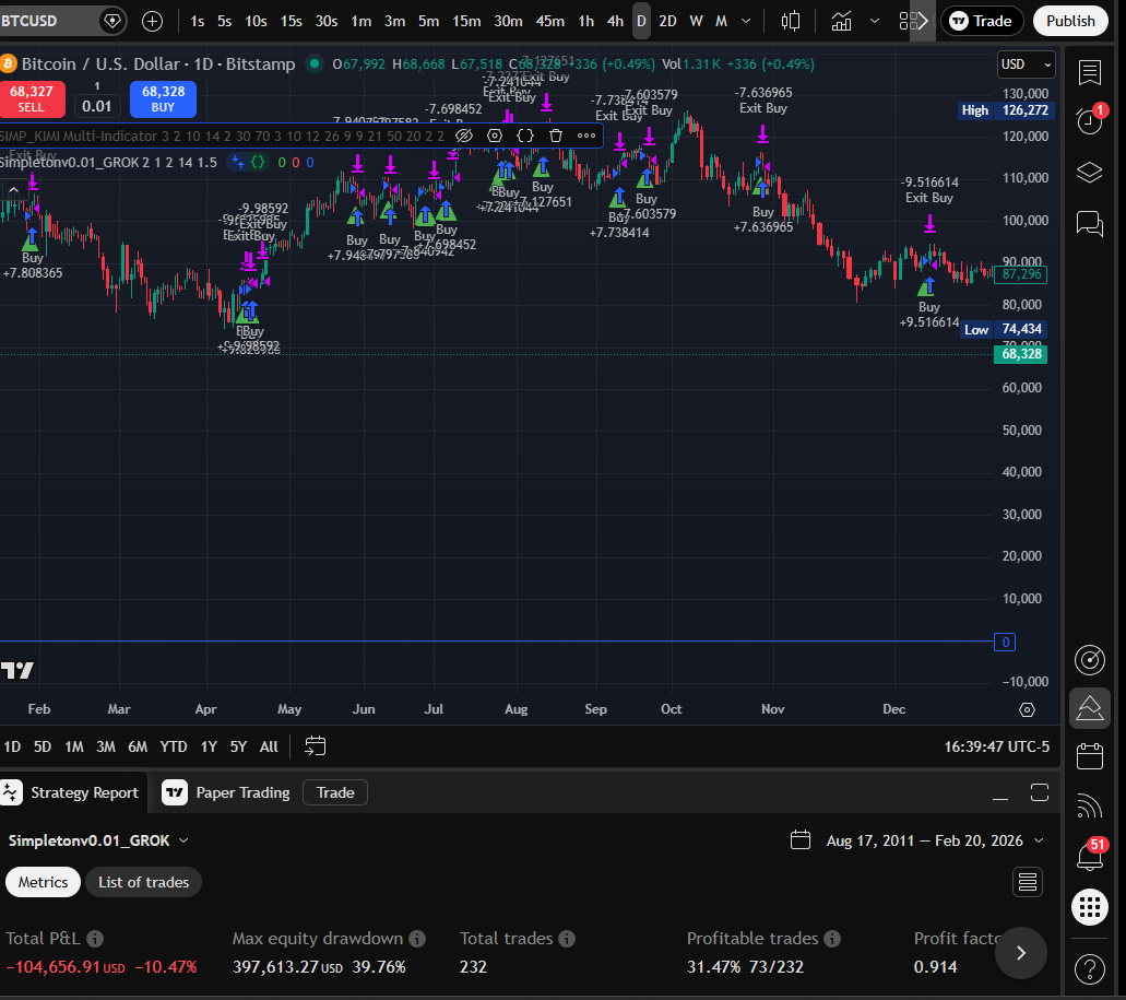 GROK Daily chart