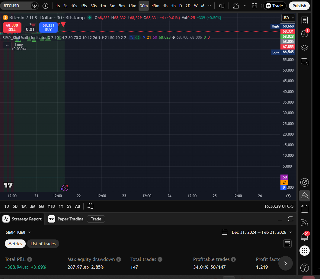 KIMI 30m chart